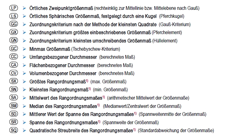 DIN EN ISO 14405-1: Modifikationssymbole mit Beschreibung für Längenmaße