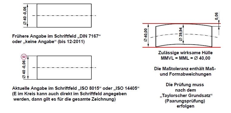 Hüllbedingung (DIN 7167)