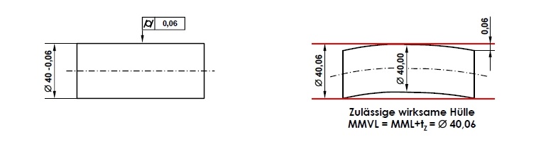 Unabhängigkeitsprinzip (DIN EN ISO 8015 und DIN EN ISO 14405-1)
