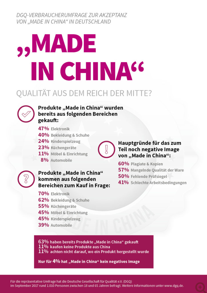 DGQ-Verbraucherumfrage zur Akzeptanz von Made in Germany in Deutschland / Nutzung für redaktionelle Zwecke kostenfrei