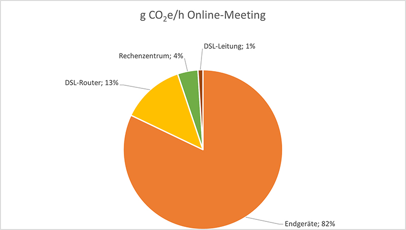 Ursachen CO2-Emissionen eines Online-Meetings