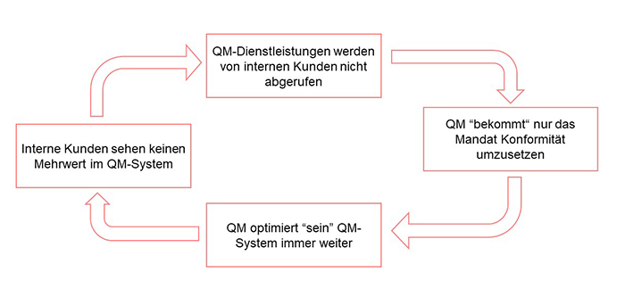 QM-Dienstleistungen