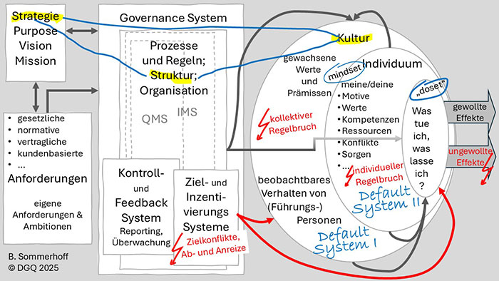 Individuelle und kollektives Handeln als Default Systems, Notfallsysteme bei versagendem formalen Managementsysteme