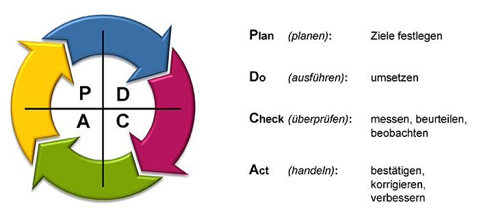 PDCA-Zyklus