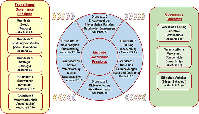 Überblick über das Rahmenwerk der Unternehmensführung 