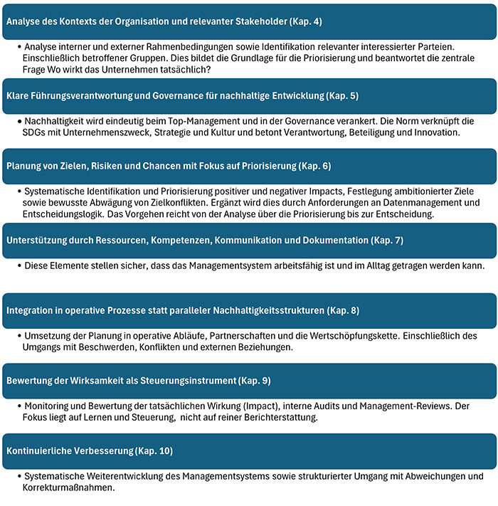 Aufbau und Logik der ISO 53001