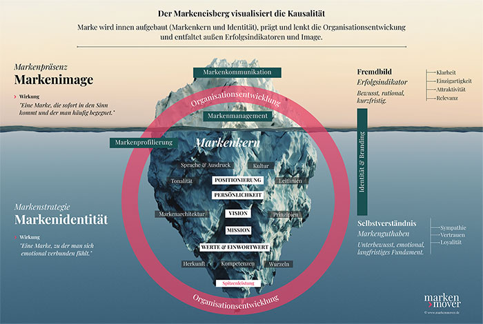 Markeneisberg, Organisationsentwicklung