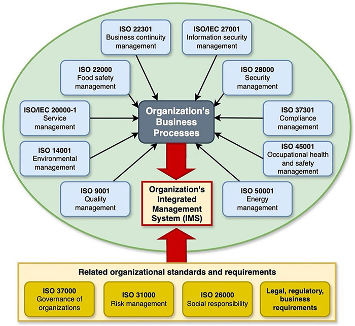 Potential MSS and supporting standards creating an IMS