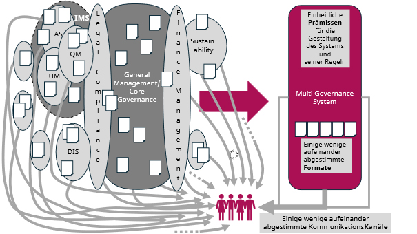 Vom Chaos zum Multi Governance System 