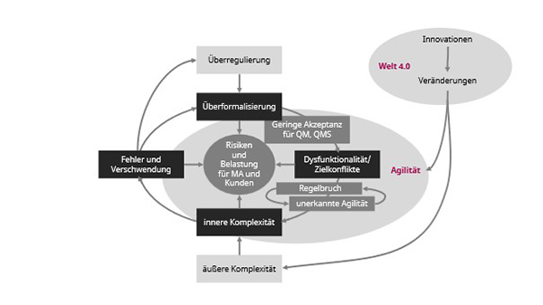 Reglementierungsspirale